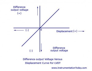 Difference output Voltage Vs Displacement Curve