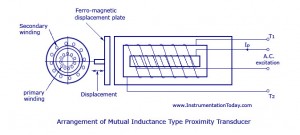 Proximity Inductive Transducers