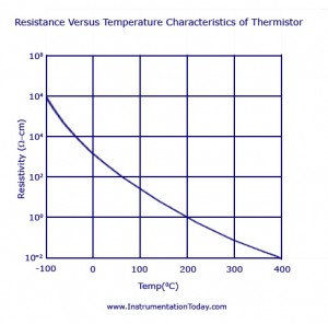Resistance Versus Temperature Characteristics of Thermistor