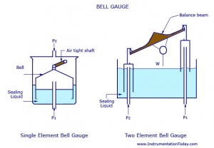 Bell Gauge