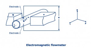 Electromagnetic Flowmeter, Principle, Working