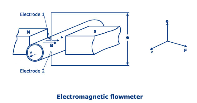 Electromagnetic Flowmeter Electromagnetic Flowmeter, Principle, Working