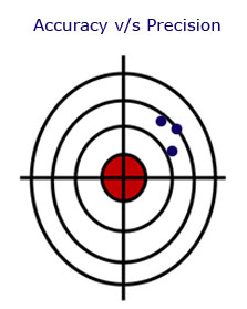 Precision Precision