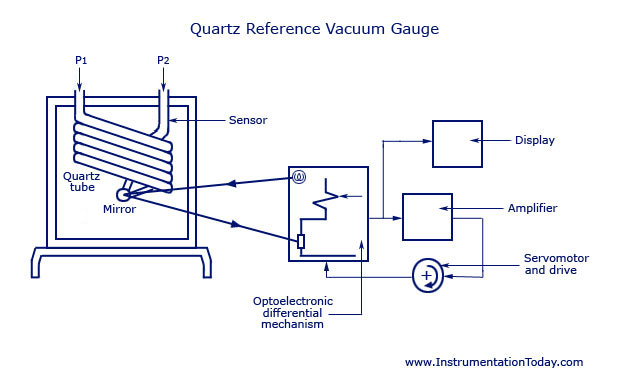Quartz Reference Vacuum Gauge Quartz Reference Vacuum Gauge