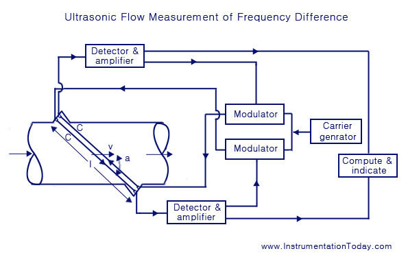 Ultrasonic Flow Measurement using Frequency-Difference