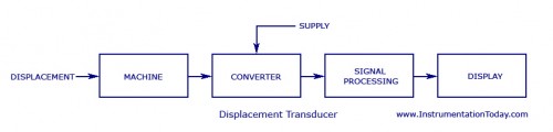 Linear Displacement Transducer,working,types,circuit diagrams