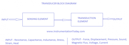 Transducers- definition,types,passive and active transducer