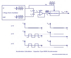 Capacitor Type MEMS Accelerometer