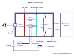 Optical Pyrometer - Working