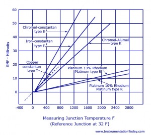 Thermocouple Temperature-EMF Graph