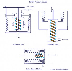 Bellow Pressure Gauge