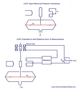 LVDT Type Electrical Pressure Transducer