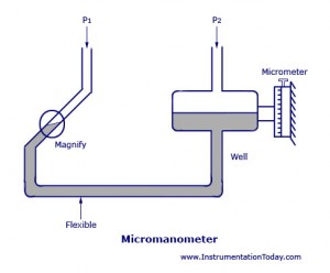 Micromanometer