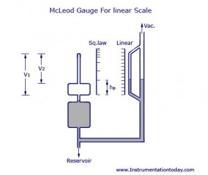 McLeod Gauge For Linear Scale